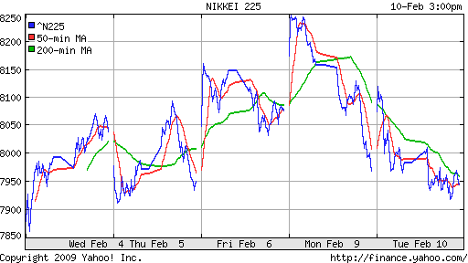 Nikkei-225 (Japan)