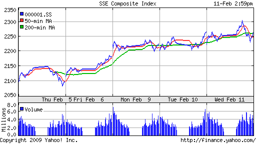 SSE Composite Index (China)