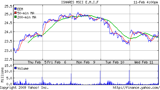 iShares MSCI Emerg Mkts Index (EEM)