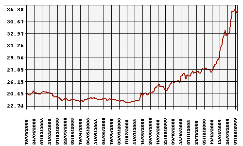 Курс Рубля к Доллару США