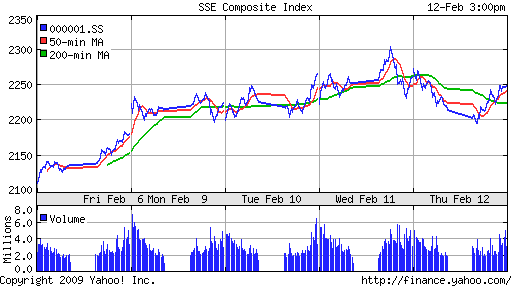 SSE Composite Index (China)