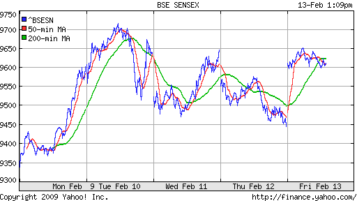 BSE SENSEX (India)