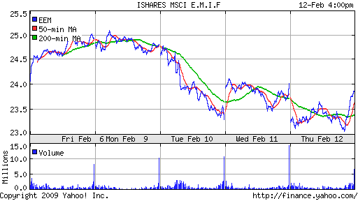 iShares MSCI Emerg Mkts Index (EEM)