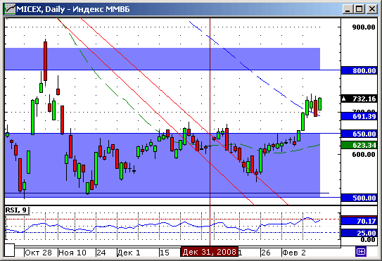 Индекс ММВБ. Технический анализ.