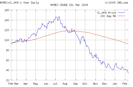 Crude oil.