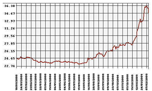 Курс Рубля к Доллару США