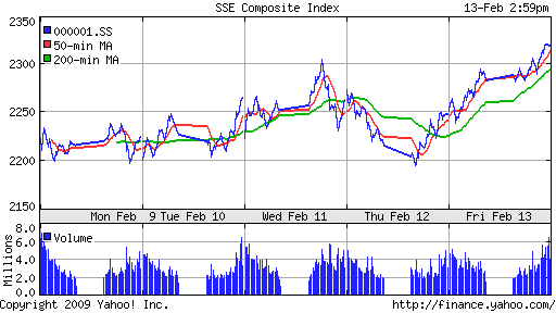 SSE Composite Index (China)