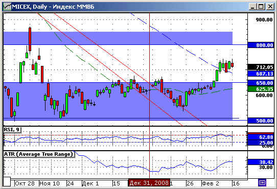 Индекс ММВБ. Технический анализ.
