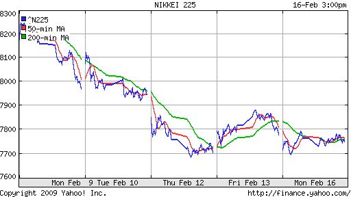 Nikkei-225 (Japan)