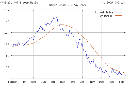 Crude oil.