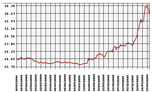 Курс Рубля к Доллару США