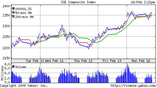 SSE Composite Index (China)