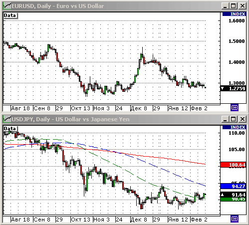 EURUSD, USDJPY