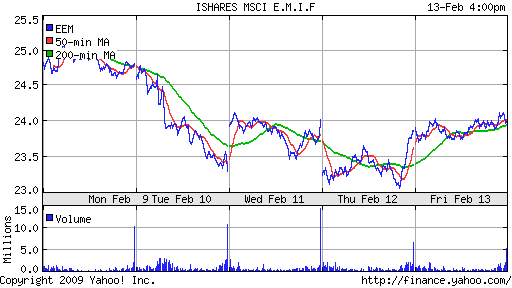 iShares MSCI Emerg Mkts Index (EEM)