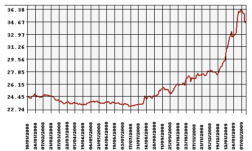 Курс Рубля к Доллару США