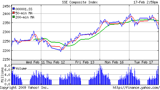 SSE Composite Index (China)