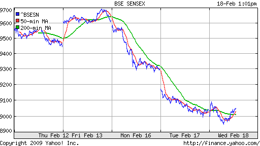 BSE SENSEX (India)