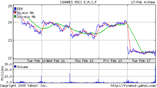 iShares MSCI Emerg Mkts Index (EEM)