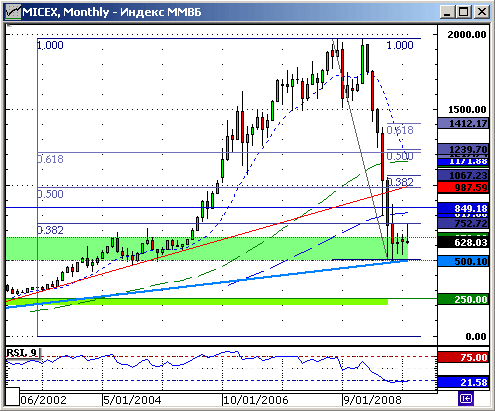 Индекс ММВБ. Технический анализ.