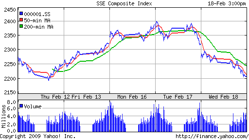 SSE Composite Index (China)