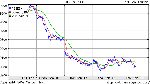 BSE SENSEX (India)