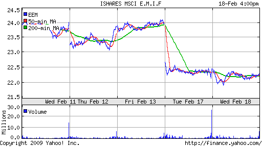 iShares MSCI Emerg Mkts Index (EEM)