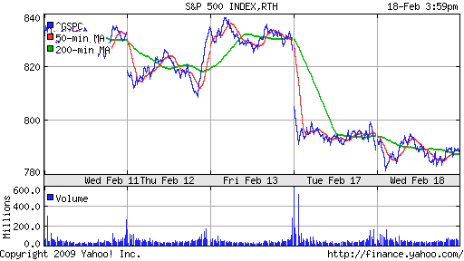 S&P 500