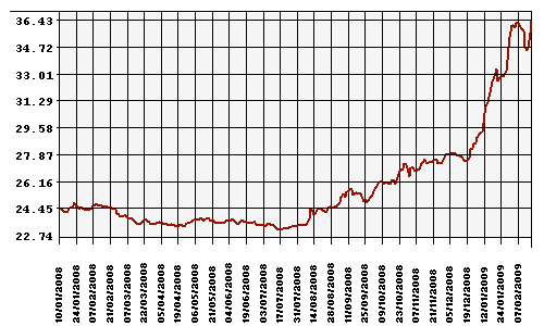 Курс Рубля к Доллару США