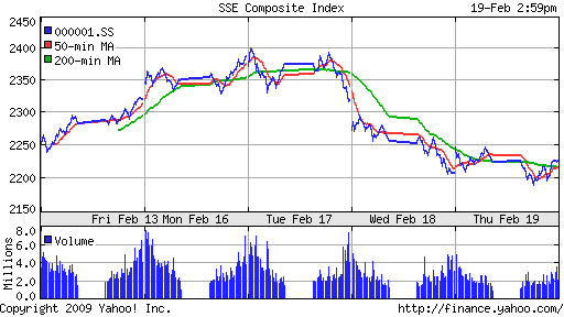 SSE Composite Index (China)