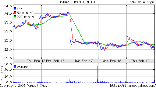 iShares MSCI Emerg Mkts Index (EEM)