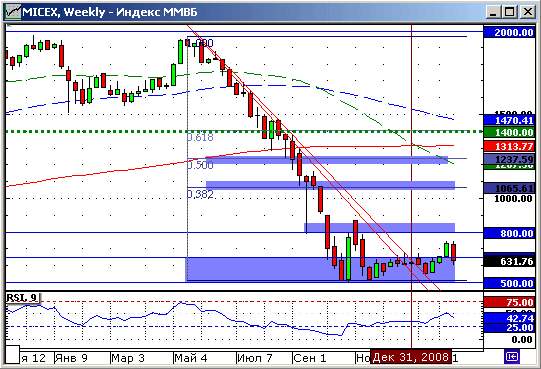 Индекс ММВБ. Технический анализ.