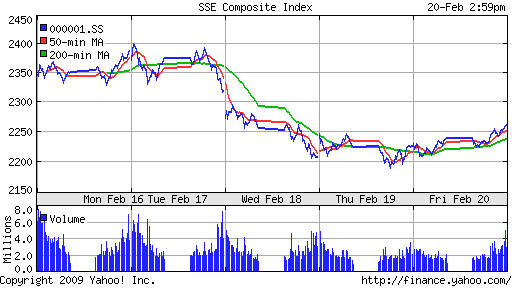 SSE Composite Index (China)