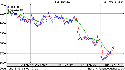 BSE SENSEX (India)