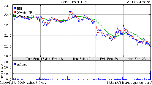 iShares MSCI Emerg Mkts Index (EEM)