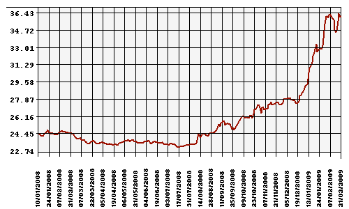 Курс Рубля к Доллару США