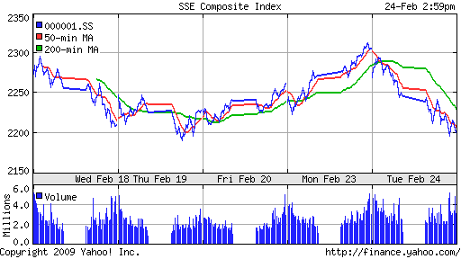 SSE Composite Index (China)