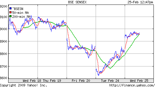 BSE SENSEX (India)