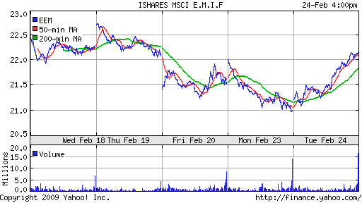 iShares MSCI Emerg Mkts Index (EEM)