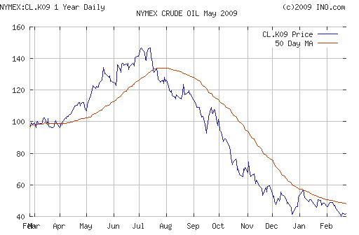 Crude oil.