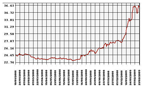 Курс Рубля к Доллару США