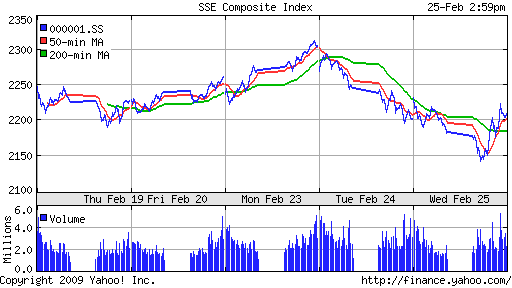 SSE Composite Index (China)