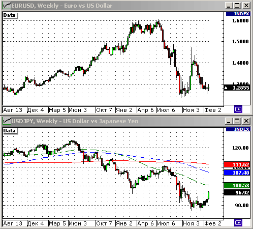 EURUSD, USDJPY