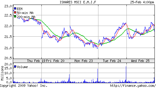 iShares MSCI Emerg Mkts Index (EEM)