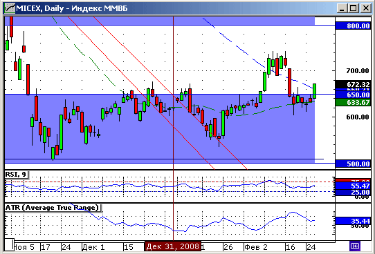Индекс ММВБ. Технический анализ.