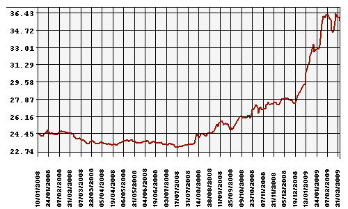 Курс Рубля к Доллару США