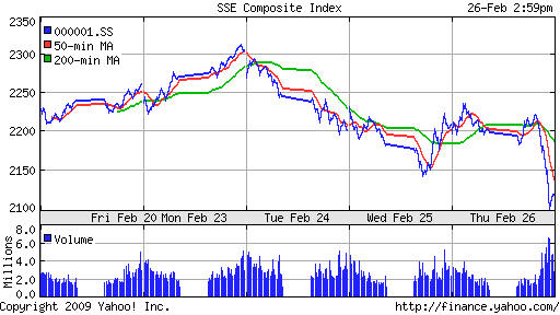 SSE Composite Index (China)