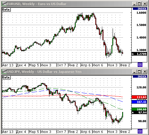 EURUSD, USDJPY