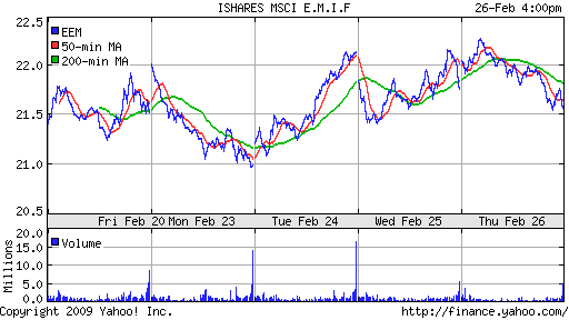 iShares MSCI Emerg Mkts Index (EEM)