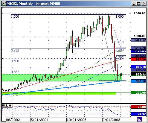 Индекс ММВБ. Технический анализ.