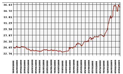 Курс Рубля к Доллару США